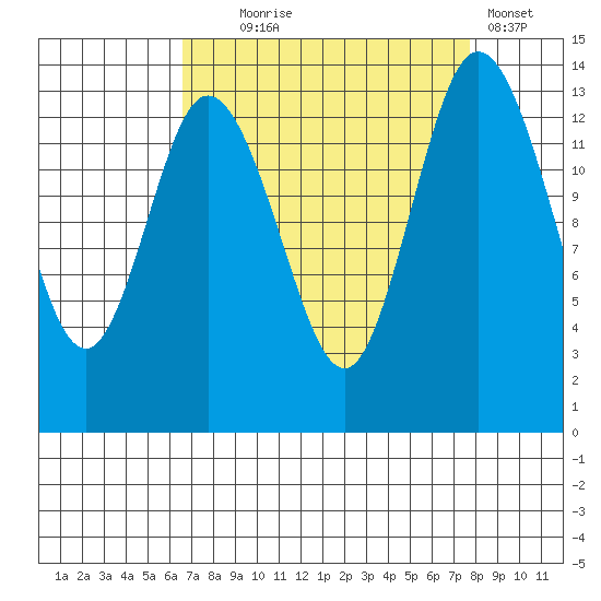 Burns Point tide chart for Thursday, September 5, 2024