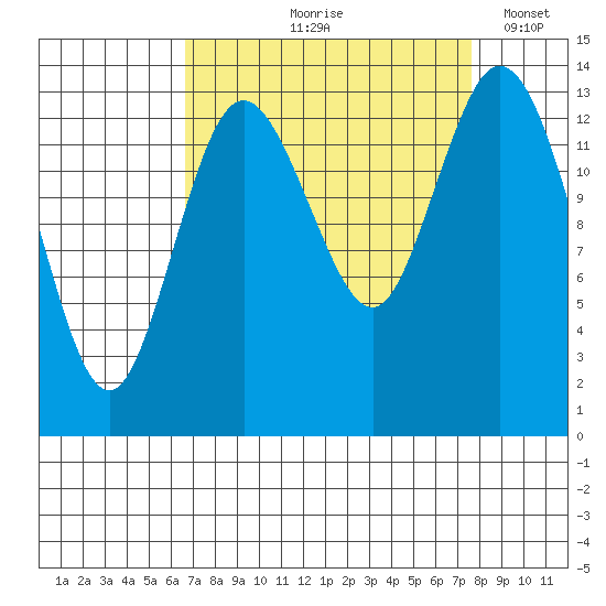 Burns Point tide chart for Saturday, September 7, 2024