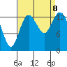 Burns Point tide chart for Sunday, September 8, 2024