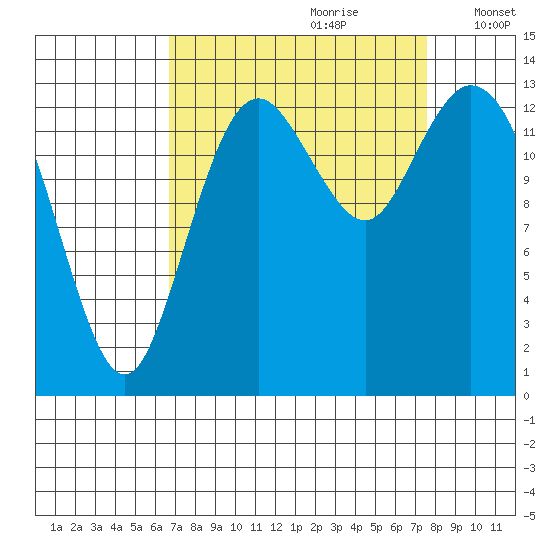 Burns Point tide chart for Monday, September 9, 2024