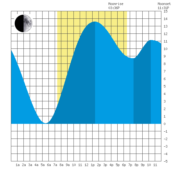Burns Point tide chart for Thursday, October 10, 2024