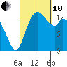 Burns Point tide chart for Thursday, October 10, 2024