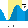 Burns Point tide chart for Friday, October 11, 2024