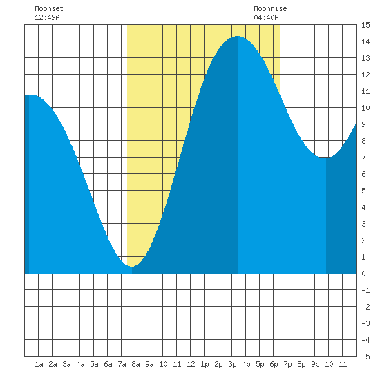 Burns Point tide chart for Saturday, October 12, 2024