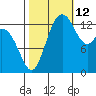 Burns Point tide chart for Saturday, October 12, 2024