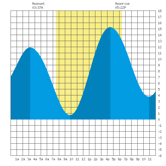 Burns Point tide chart for Monday, October 14, 2024