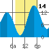 Burns Point tide chart for Monday, October 14, 2024