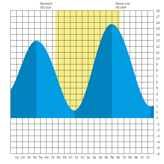 Burns Point tide chart for Tuesday, October 15, 2024