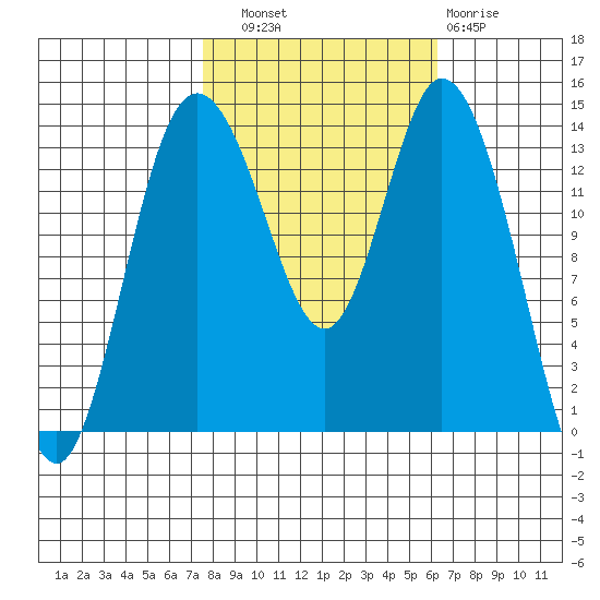 Burns Point tide chart for Friday, October 18, 2024