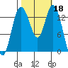 Burns Point tide chart for Friday, October 18, 2024