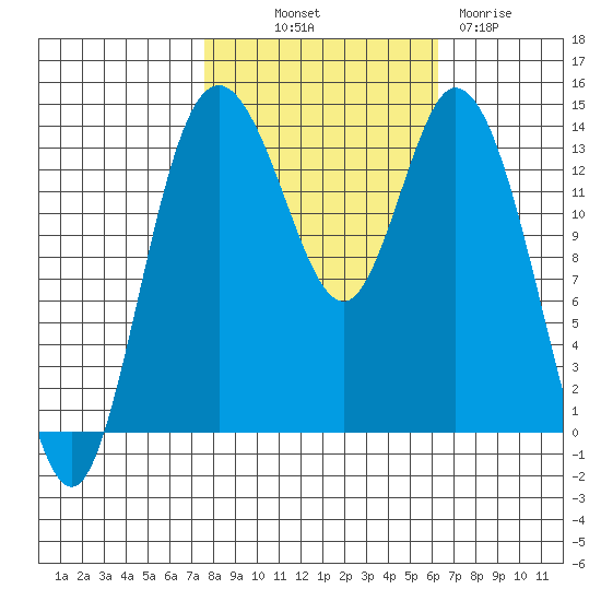 Burns Point tide chart for Saturday, October 19, 2024