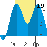 Burns Point tide chart for Saturday, October 19, 2024