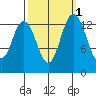 Burns Point tide chart for Tuesday, October 1, 2024