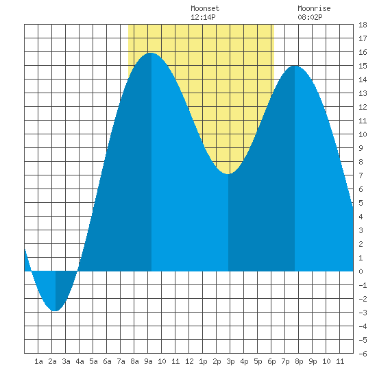 Burns Point tide chart for Sunday, October 20, 2024