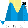 Burns Point tide chart for Sunday, October 20, 2024