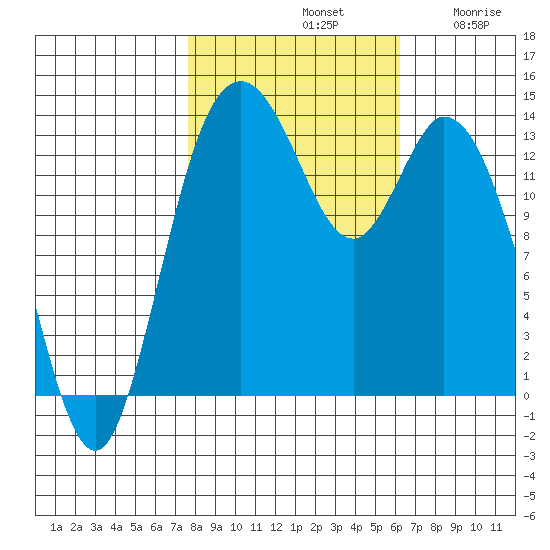 Burns Point tide chart for Monday, October 21, 2024