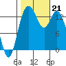 Burns Point tide chart for Monday, October 21, 2024
