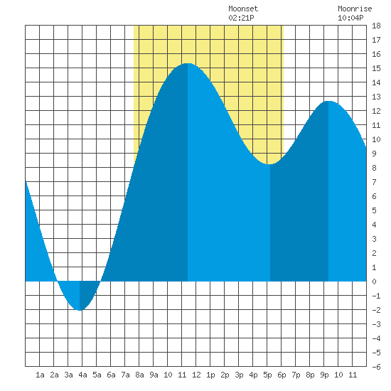 Burns Point tide chart for Tuesday, October 22, 2024