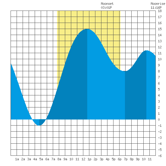 Burns Point tide chart for Wednesday, October 23, 2024