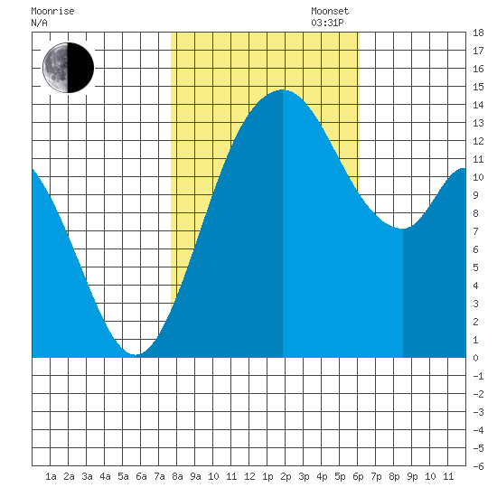 Burns Point tide chart for Thursday, October 24, 2024