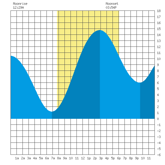 Burns Point tide chart for Friday, October 25, 2024