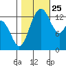 Burns Point tide chart for Friday, October 25, 2024