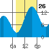Burns Point tide chart for Saturday, October 26, 2024