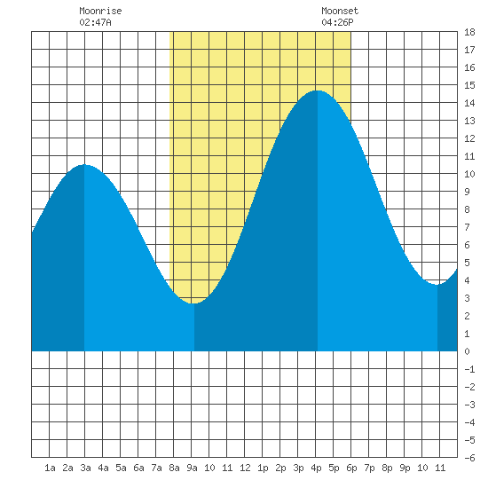 Burns Point tide chart for Sunday, October 27, 2024