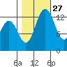 Burns Point tide chart for Sunday, October 27, 2024