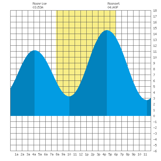 Burns Point tide chart for Monday, October 28, 2024