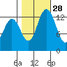 Burns Point tide chart for Monday, October 28, 2024