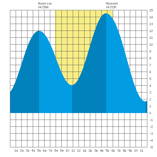 Burns Point tide chart for Tuesday, October 29, 2024