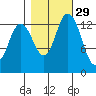 Burns Point tide chart for Tuesday, October 29, 2024