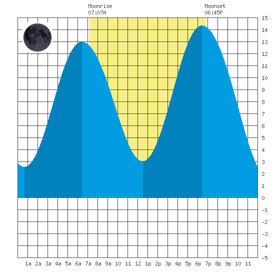 Burns Point tide chart for Wednesday, October 2, 2024