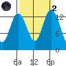 Burns Point tide chart for Wednesday, October 2, 2024