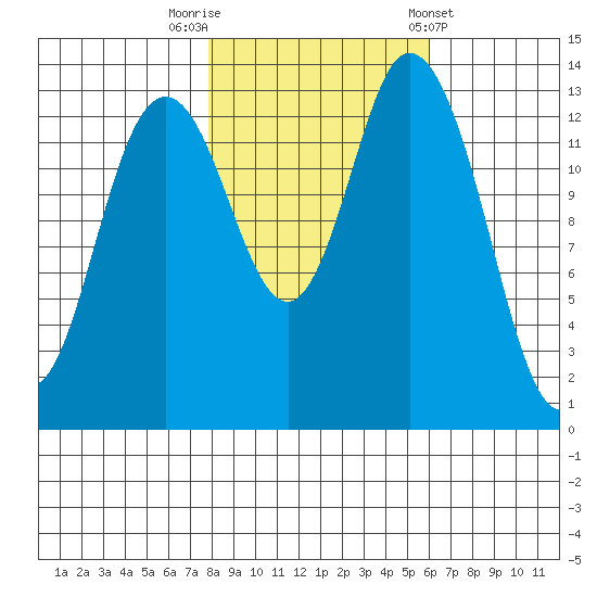 Burns Point tide chart for Wednesday, October 30, 2024