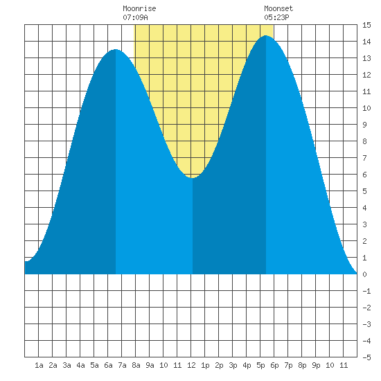 Burns Point tide chart for Thursday, October 31, 2024
