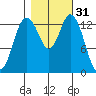 Burns Point tide chart for Thursday, October 31, 2024