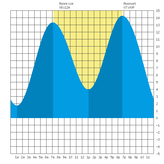 Burns Point tide chart for Thursday, October 3, 2024