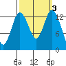 Burns Point tide chart for Thursday, October 3, 2024
