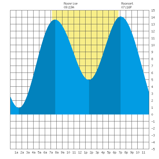 Burns Point tide chart for Friday, October 4, 2024