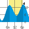 Burns Point tide chart for Friday, October 4, 2024