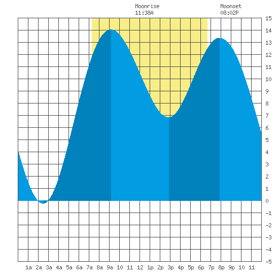 Burns Point tide chart for Sunday, October 6, 2024