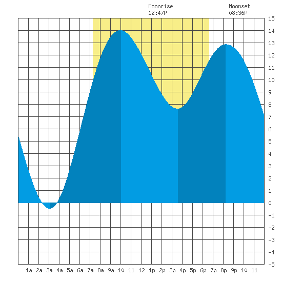 Burns Point tide chart for Monday, October 7, 2024