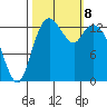 Burns Point tide chart for Tuesday, October 8, 2024
