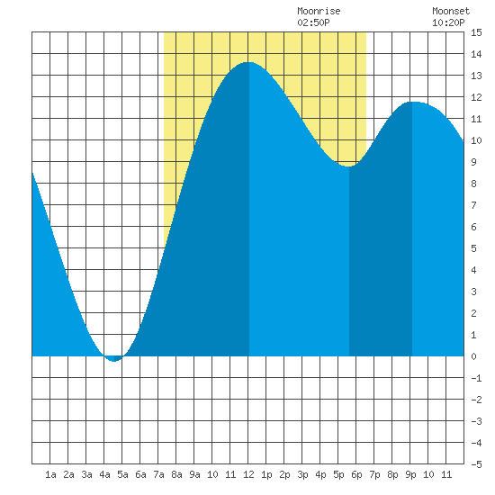 Burns Point tide chart for Wednesday, October 9, 2024