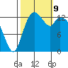 Burns Point tide chart for Wednesday, October 9, 2024
