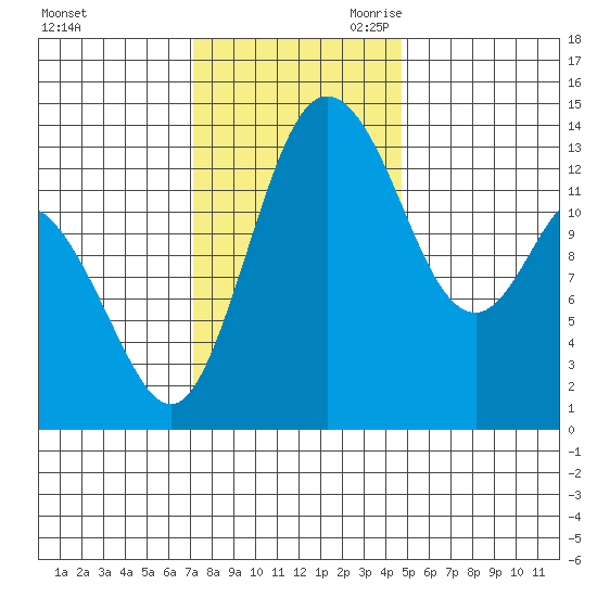 Burns Point tide chart for Sunday, November 10, 2024