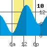 Burns Point tide chart for Sunday, November 10, 2024