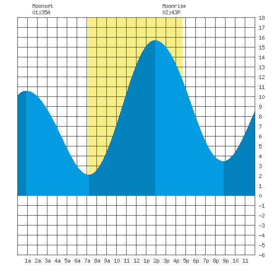 Burns Point tide chart for Monday, November 11, 2024